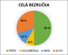 Jak se ráno dostáváme do školy? Mrkněte na výsledky!